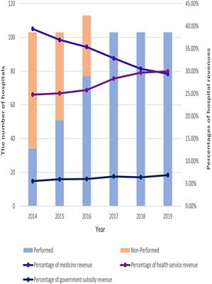 The impacts of public hospital comprehensive reform policies on hospital medicine cost, revenues and healthcare expenditures 2014–2019: An analysis of 103 tertiary public hospitals in China